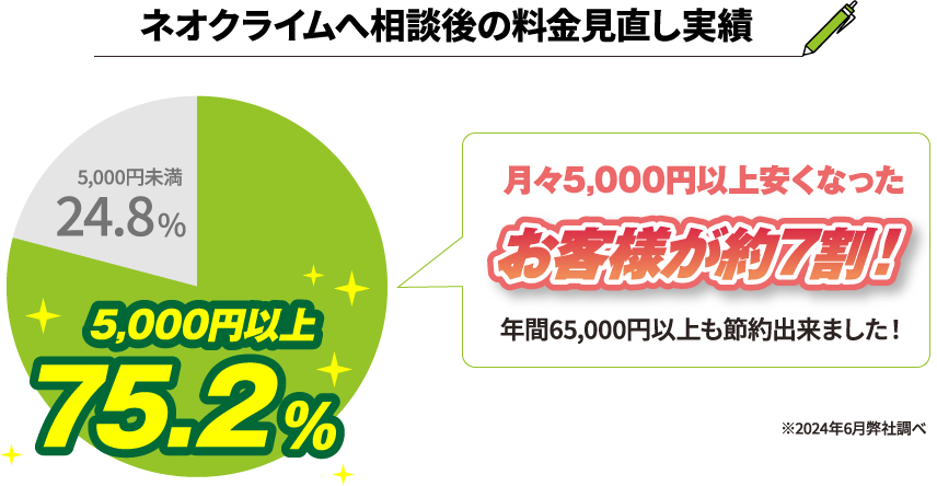 5,000円未満 24.8%。5,000円以上 75.2%。月々5,000円以上安くなったお客様が約7割！年間65,000円以上も節約出来ました！※2024年6月弊社調べ