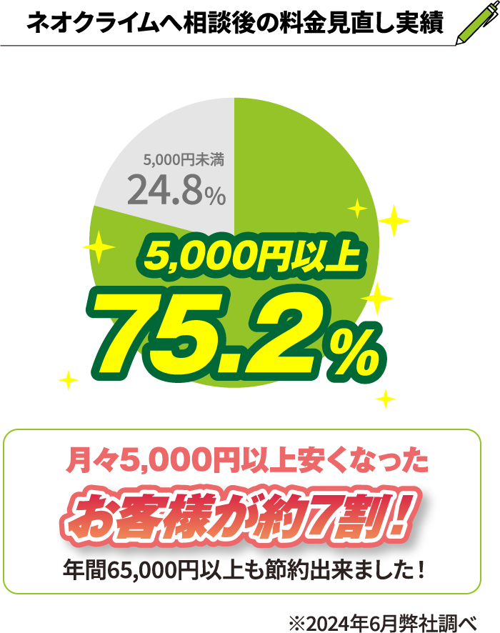 5,000円未満 24.8%。5,000円以上 75.2%。月々5,000円以上安くなったお客様が約7割！年間65,000円以上も節約出来ました！※2024年6月弊社調べ