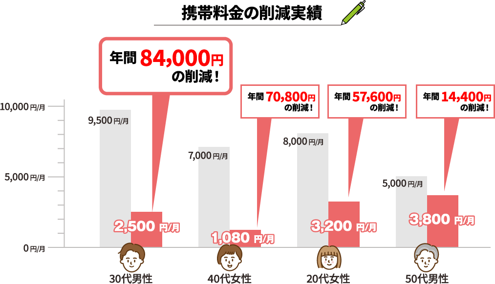 30代男性: 9,500円/月 → 2,500円/月 (年間84,000円の削減)。40代女性: 7,000円/月 → 1,080円/月 (年間70,800円の削減)。20代女性: 8,000円/月 → 3,200円/月 (年間57,600円の削減)。50代男性: 5,000円/月 → 3,800円/月 (年間14,400円の削減)。