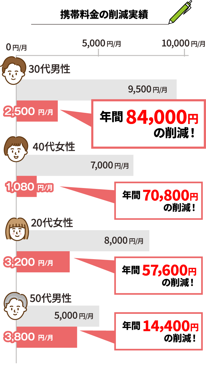 30代男性: 9,500円/月 → 2,500円/月 (年間84,000円の削減)。40代女性: 7,000円/月 → 1,080円/月 (年間70,800円の削減)。20代女性: 8,000円/月 → 3,200円/月 (年間57,600円の削減)。50代男性: 5,000円/月 → 3,800円/月 (年間14,400円の削減)。